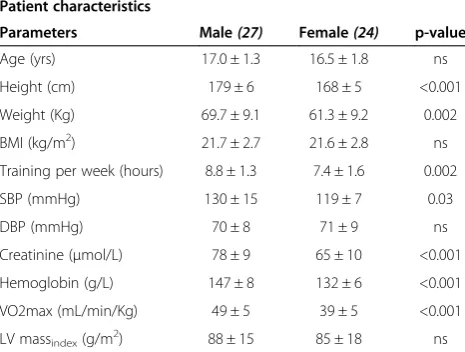 Table 1 Patient characteristics of the study population