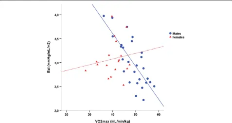 Figure 3 The relationship between the baseline arterial elastance normalized to body surface area (Eai) and the maximal aerobiccapacity as measured by VO2max normalized to the total body mass