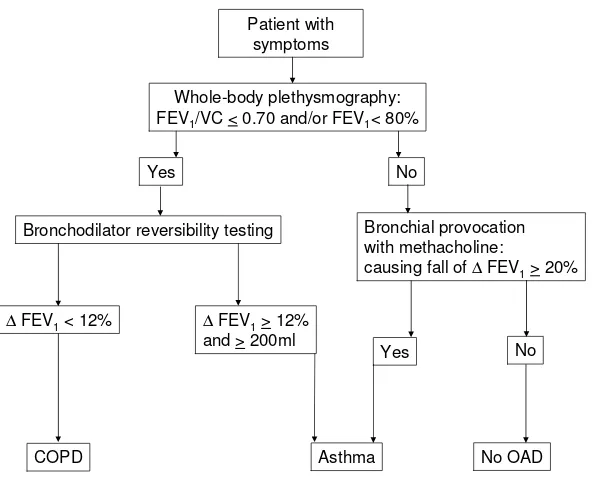Figure 1function laboratory (COPD = Chronic obstructive pulmonary disease; OAD = obstructive airway disease)Diagnostic decision making with the reference standard (whole-body plethysmography and bronchial provocation) in the lung Diagnostic decision making with the reference standard (whole-body plethysmography and bronchial provoca-tion) in the lung function laboratory (COPD = Chronic obstructive pulmonary disease; OAD = obstructive air-way disease).