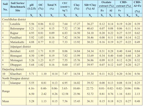 Table 1. Physico-chemical properties (mean value) of experimental soils