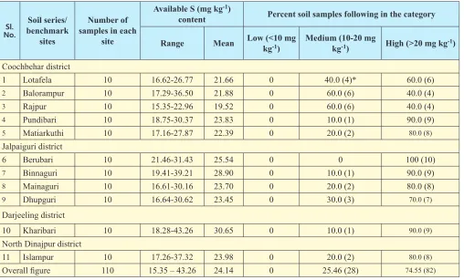 Table 2. Distribution of available sulphur (mg kg-1) in soils according to locations from where samples were collected