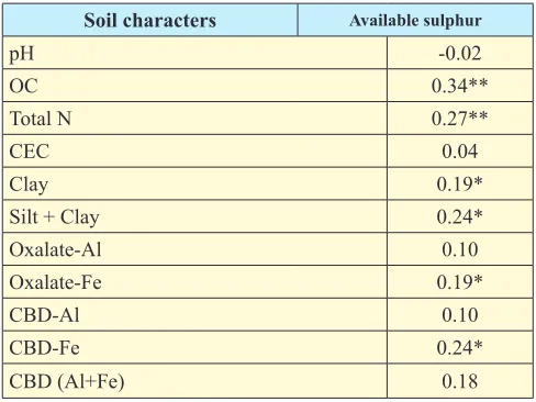 Table 3. Correlations (r–values) between some important physicochemical characteristics and available sulphur content of soils
