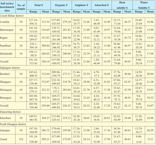 Table 4. Different forms of sulphur (mg kg-1) in soils classified according to locations