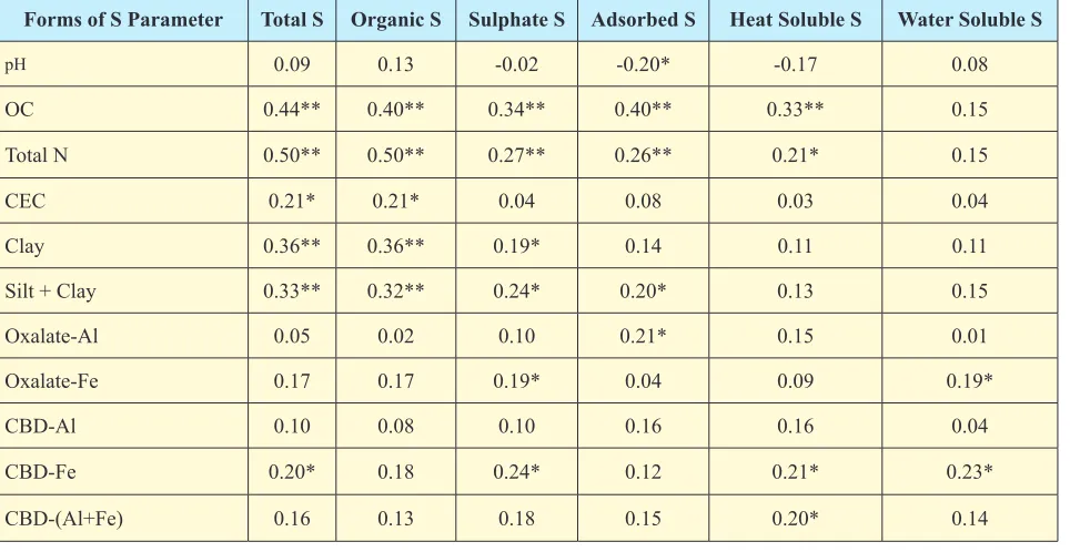 Table: 6 Correlations (r-value) amongst different forms of sulphur in experimental soils (n = 110)