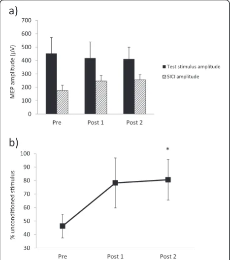 Figure 1 Recruitment curves before and after exercise. Stimulus–response curves pre- and post-exercise in response to stimulation at increasingpercentages of RMT (n = 12)