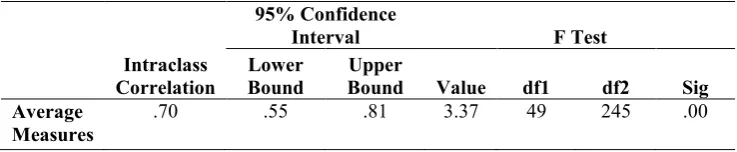Table 4.  Intraclass Correlation Coefficient: Disagreement-Holistic 