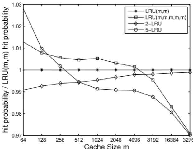 Fig. 5. Hit probability as a function of the cache size for LRU(m) compared to LRU using trace-based simulation.