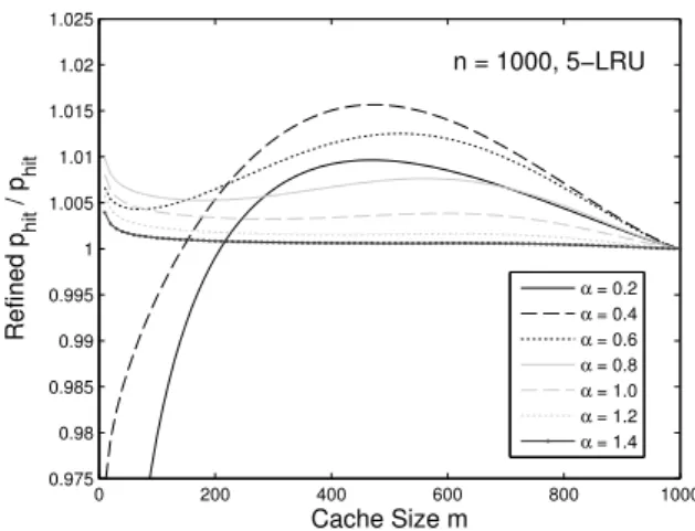 Fig. 7. Ratio of the approximation of the hit rate for 5-LRU under the IRM model based on (11) and (10) of [12] as a function of the cache size for various values of α with n = 1000 items with a Zipf-like popularity distribution with α.