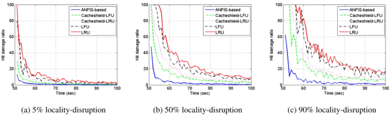 Figure 12: Results of Hit damage ratio for locality-disruption attack in XC topology (mean of 10 runs)