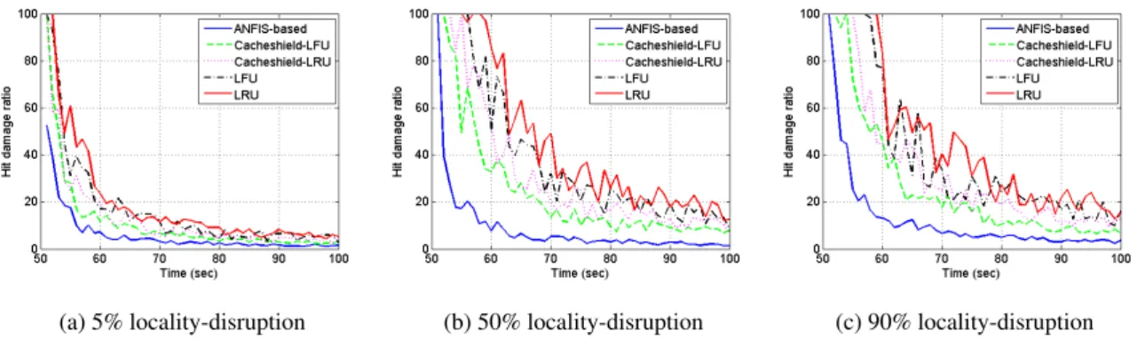Figure 13: Results of Hit damage ratio for locality-disruption attack in DFN topology (mean of 10 runs)