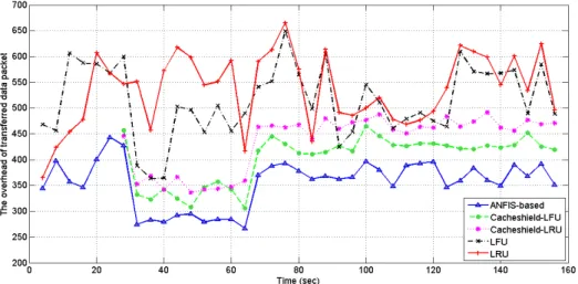 Figure 21: The average of arrival data packets in DFN topology