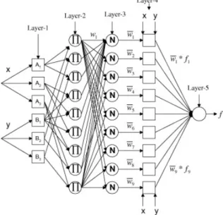 Figure 1: ANFIS architecture with two inputs and nine rules