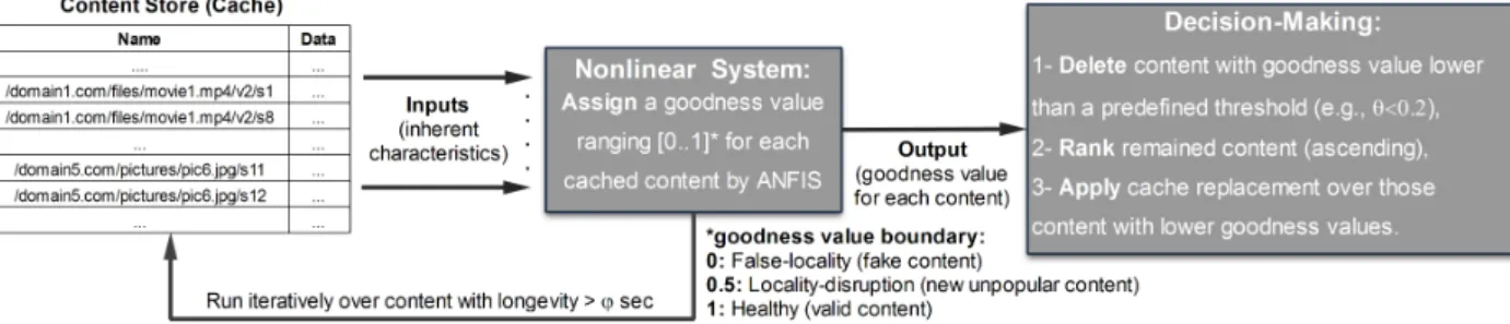 Figure 2: Schematic of the proposed ANFIS-based cache replacement method in NDN