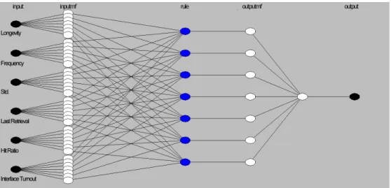 Figure 4: The structure of the proposed ANFIS