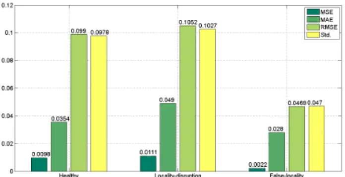 Figure 7: The statistical results on 1st testing data set