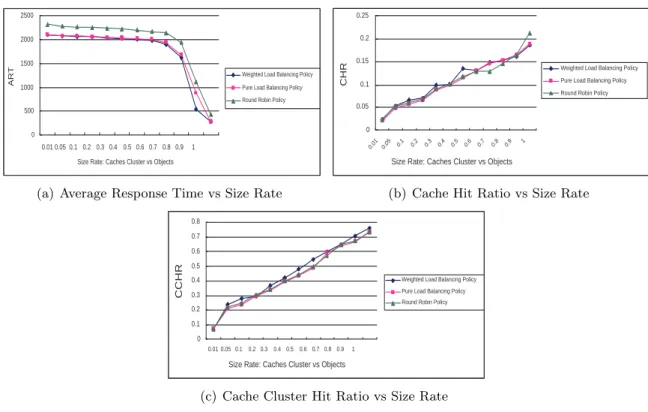 Figure 5: Performances of diﬀerent routing algorithms with the threshold value scheme 5.2 Trace-driven simulation