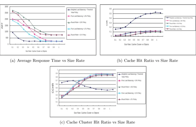 Figure 6: Performances of cache cluster management policies under Trace-driven Simulation Extensive simulation results show that the WLB algorithm with the content replacement scheme leads to satisfactory quality of service (shorter response time and highe