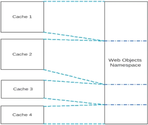 Figure 3: Partitioning Web Objects Namespace based on Caches’ Capability