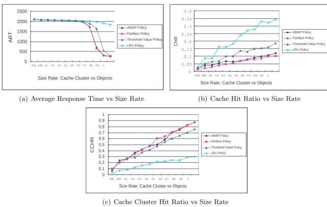 Figure 4: Performances of content placement/replacement schemes with WLB algorithm