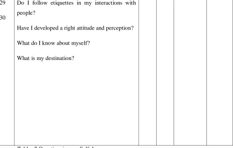 Table -2 Questionairre on Self Awareness 