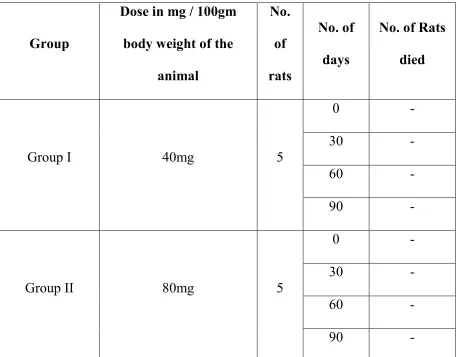 TABLE -11 CHRONIC TOXICITY STUDY  