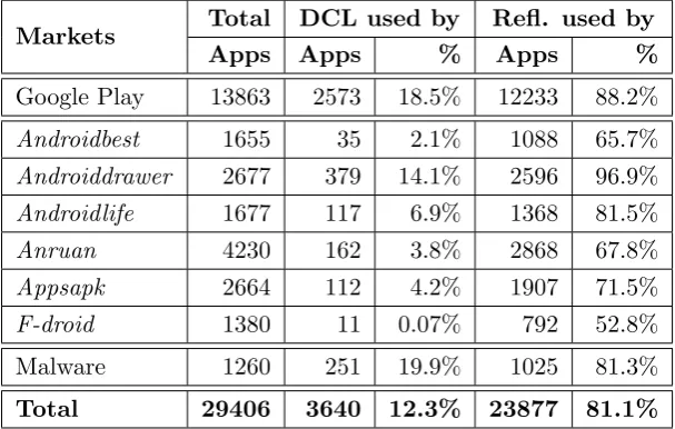 Table 2.1: Usage of DCL and Reﬂection in Applications
