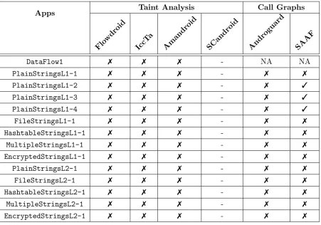 Table 3.1: Analysis with State-of-the-art tools