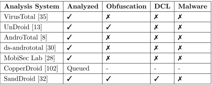 Table 3.2: InboxArchiver Analysis using Online Analysis Systems