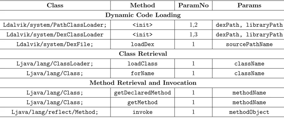 Table 3.3: The List of Tracked APIs and Their Parameters