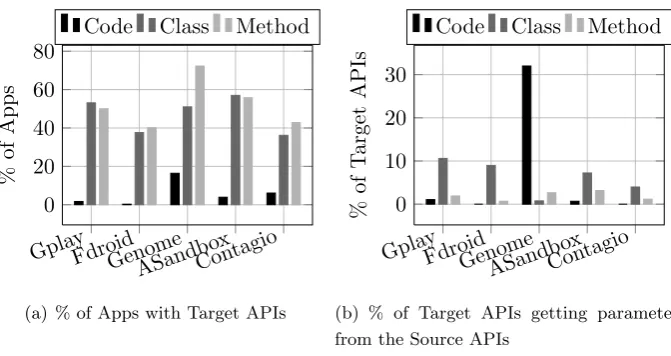 Figure 3.3: Prevalence of Target APIs in the analyzed apps and Source APIs providing theparameter passed to Target APIs
