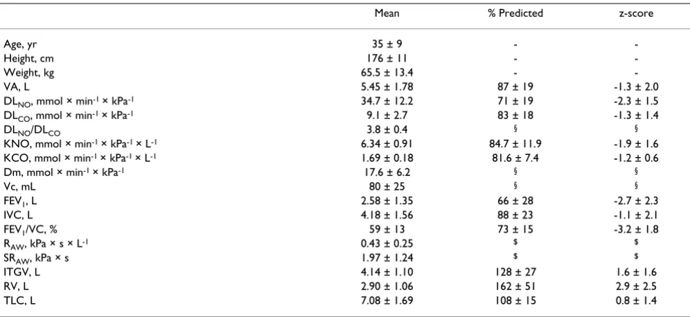 Table 1: Basic characteristics and pulmonary function tests of 21 patients (females = 8; males = 13) with CF