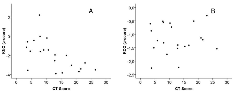Table 2: Spearman rank coefficients between CT scores according to Brody et al. [13] and z-scores of lung function measures as obtained in bivariate analyses.