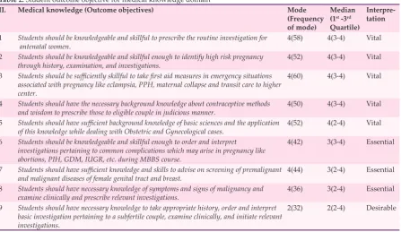Table 2: Student outcome objective for medical knowledge domain
