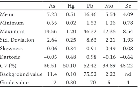 Table 1. Summary statistics for heavy metals concentra-tions (mg/kg) in top soil