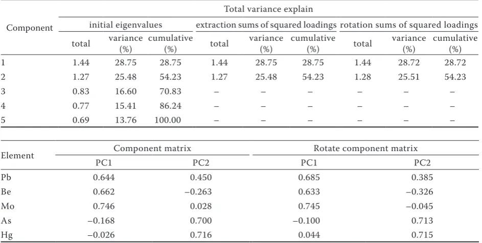 Table 2. Total variance explained and component matrixes for elements