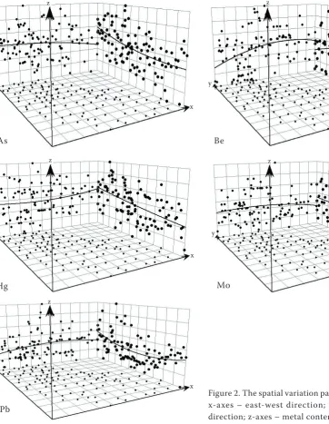 Figure 2. The spatial variation patterns of risk elements. x-axes – east-west direction; y-axes – south north 