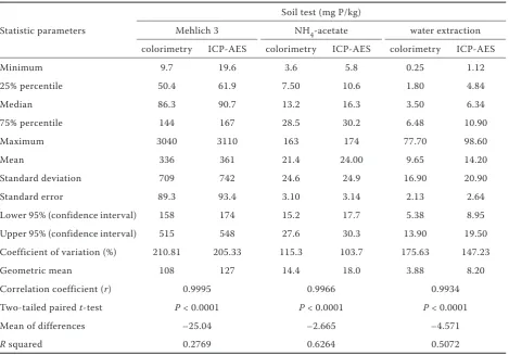 Table 1. Column statistics of basic soil charakteristics (63 analyzed soils)