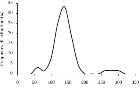 Figure 1. Frequency distribution of soil organic matter in the set of 63 soils