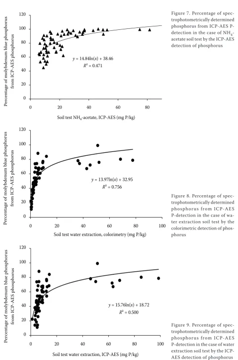 Figure 7. Percentage of spec-trophotometrically determined phosphorus from ICP-AES P-detection in the case of NH4-acetate soil test by the ICP-AES detection of phosphorus