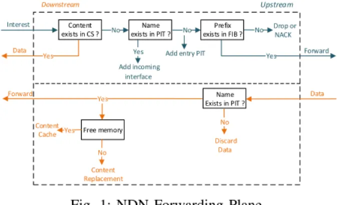 Fig. 1: NDN Forwarding Plane.