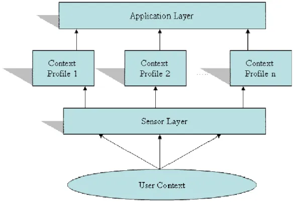 Figure 2.1  illustrates the bottom-up modeling proposed in this dissertation. 