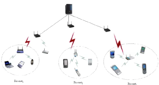 Figure 3.3 Mobile Users Roaming in Piconet