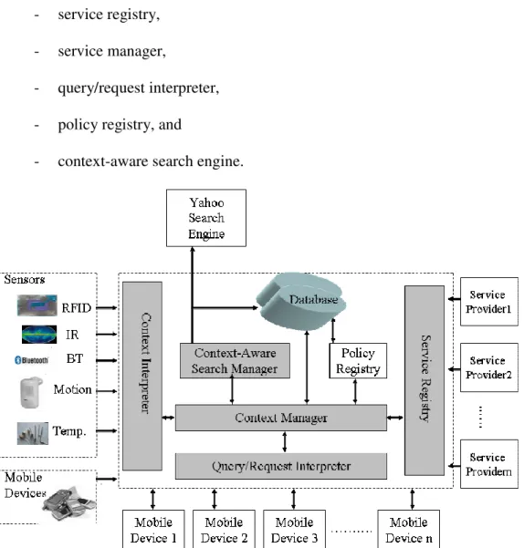Figure 3.5 Software Architecture and its Context-Aware Server: Blocks shown in gray  are modules that were implemented in this dissertation 