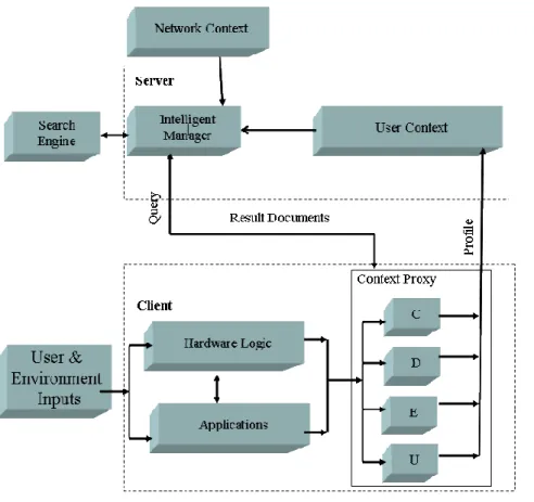 Figure 3.7 System Architecture 
