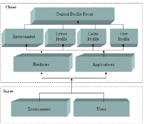 Figure 4.1 Client-Side Architecture 