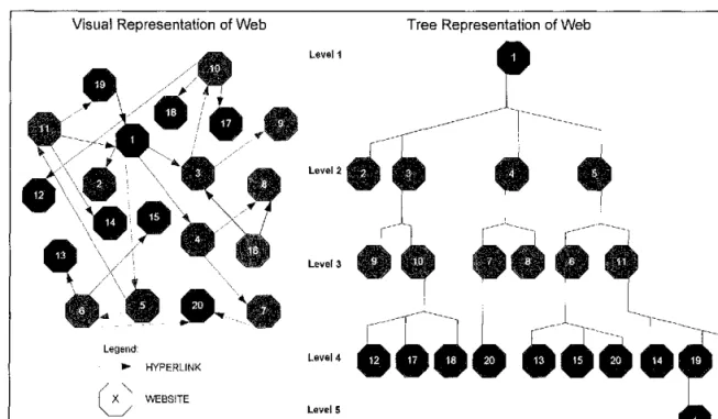 Figure 2-1:  Visual Representation of Web as a Tree Structure 