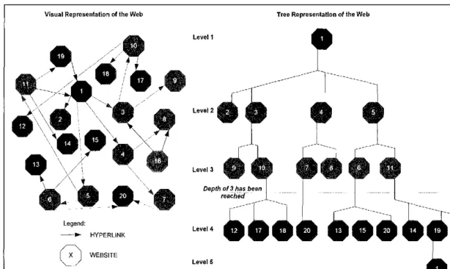 Figure 5-1:  Depth Level in a Tree Representation of the Web 