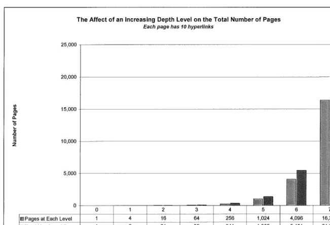 Figure 5-4: The Effect of Depth Level on Total Number of Searched Pages 