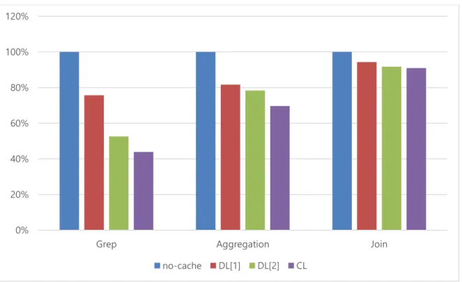 Figure 1. Runtimes over various cache replication factors 