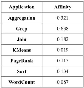 Table 1. Cache affinity of MapReduce applications 